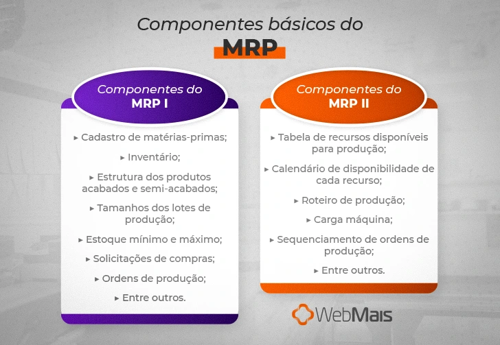 componentes básicos do MRP