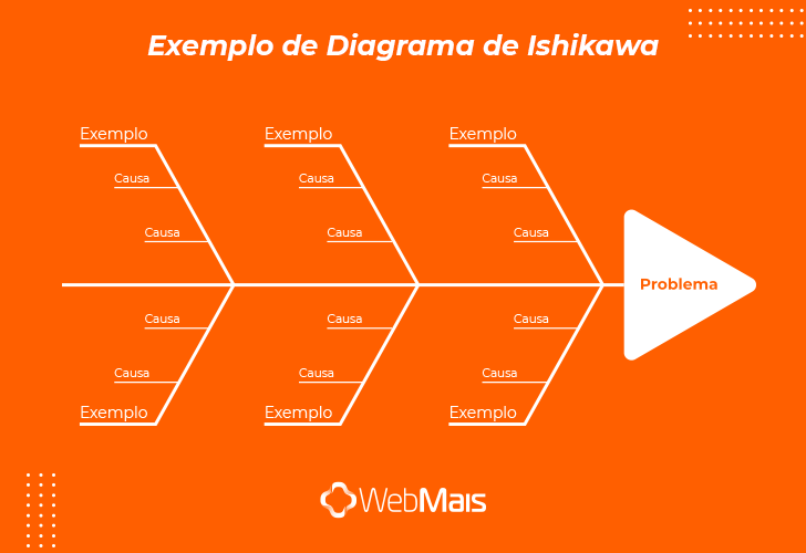 Exemplo de diagrama de ishikawa