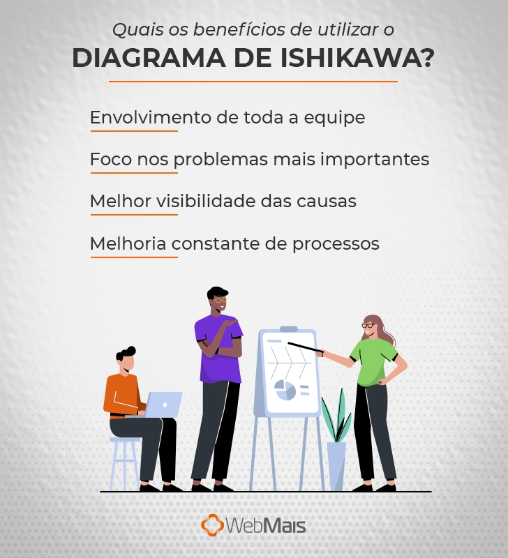 Quais os benefícios de utilzar o diagrama de Ishikawa?

Envolimento de toda a equipe;
Foco nos problemas mais importantes;
Melhor visibilidade das causas;
Melhoria constante de processos.
