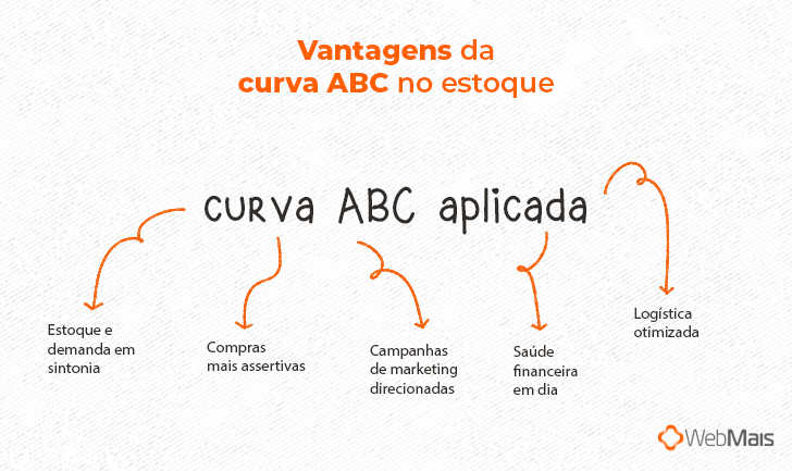 Curva Abc O Que E Como Us La Na Gest O De Estoque