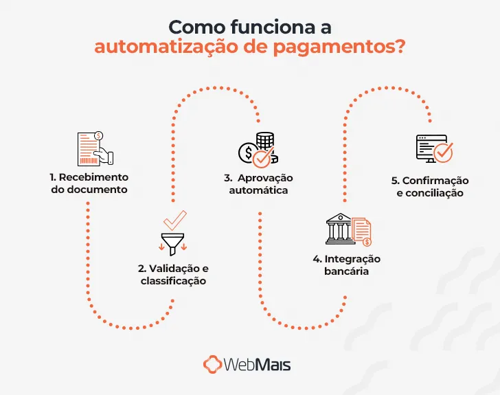Como funciona a automatização de pagamentos Webmais Como funciona a automatização de pagamentos Webmais