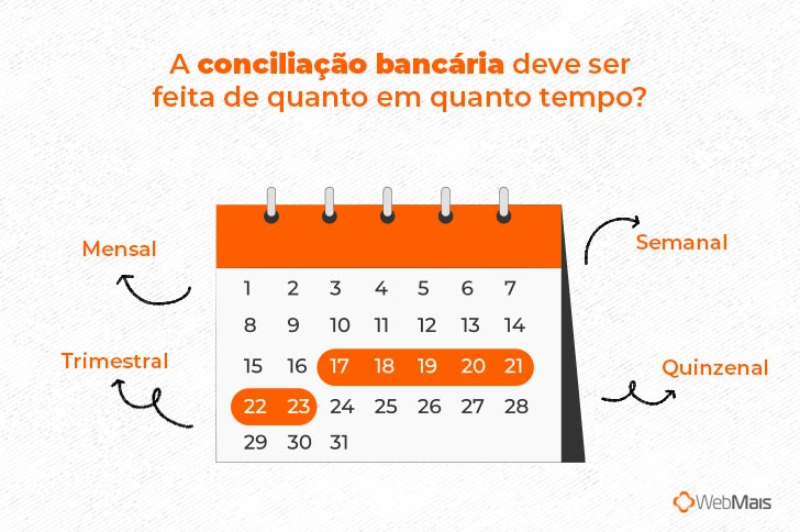 A conciliação bancária deve ser feita de quanto em quanto tempo?  (Calendário no centro, rodeado por:)  Semanal Quinzenal mensal trimestral