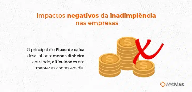 Ilustração de moedas e e um X vermelho, com o texto "Impactos negativos da inadimplência nas empresas"