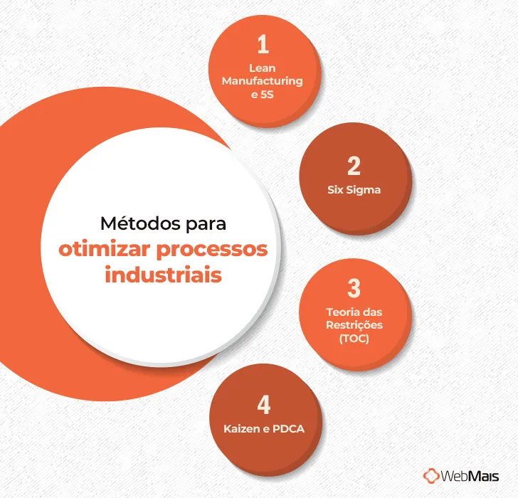 Métodos para otimizar processos industriais Métodos para otimizar processos industriais