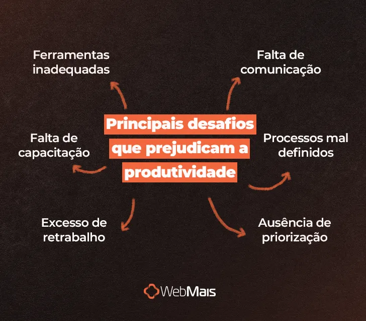 Principais desafios que prejudicam a produtividade Principais desafios que prejudicam a produtividade