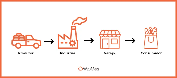 Produtor Indústria Varejo Consumidor Produtor Indústria Varejo Consumidor