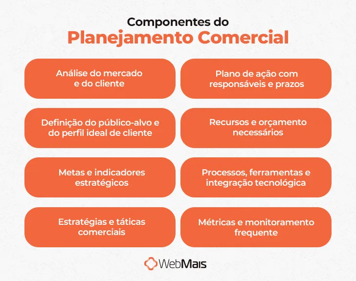 Componentes do Planejamento Comercial Componentes do Planejamento Comercial