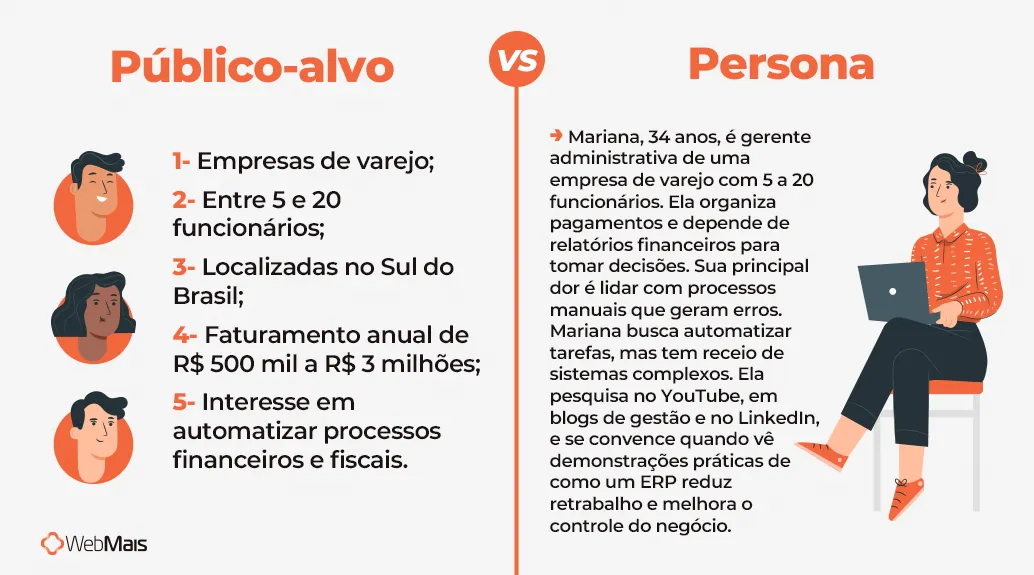 Público-alvo e persona Público-alvo e persona