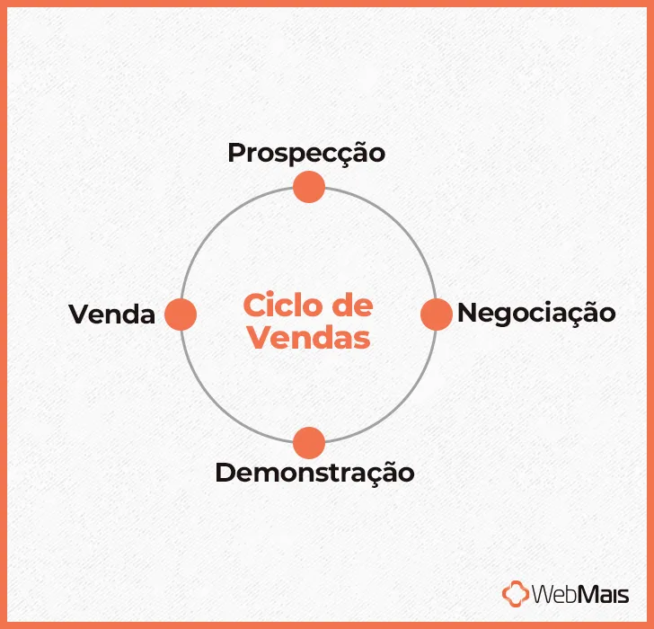 Ciclo de vendas Webmais Ciclo de vendas Webmais