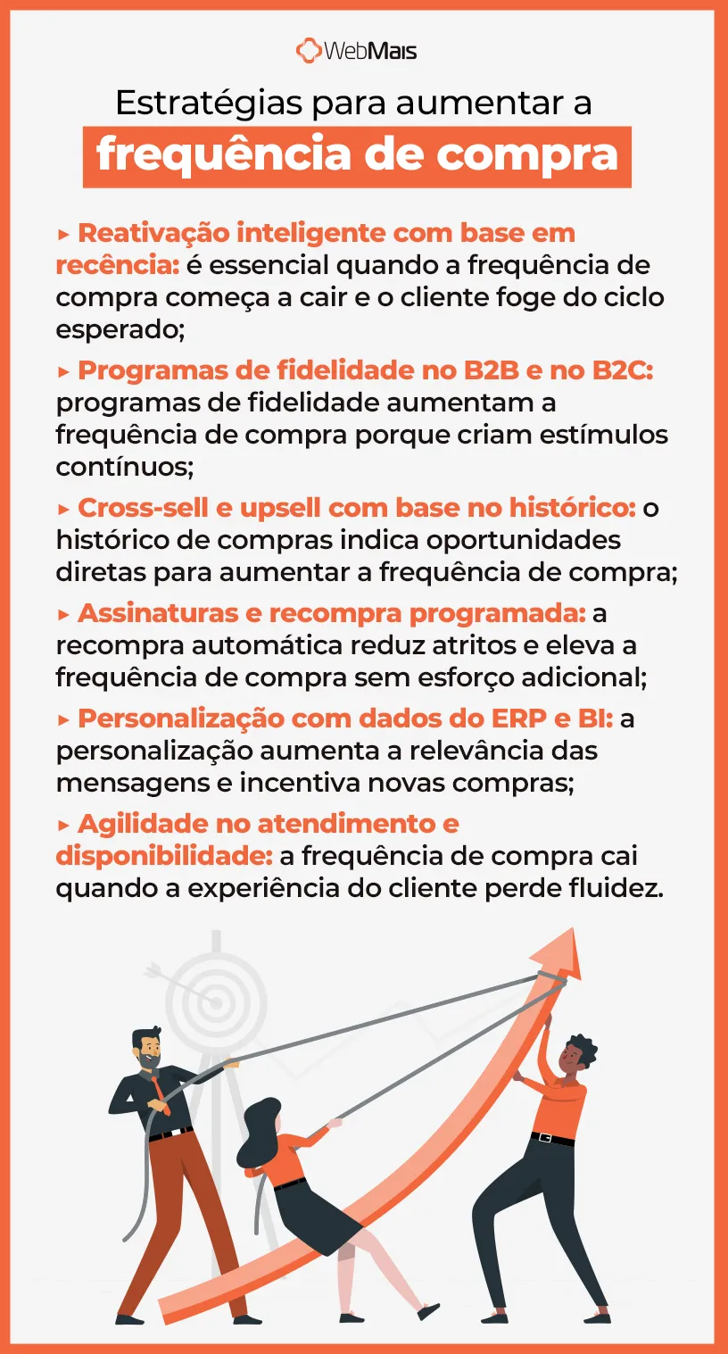 Estratégias para aumentar a frequência de compra Estratégias para aumentar a frequência de compra