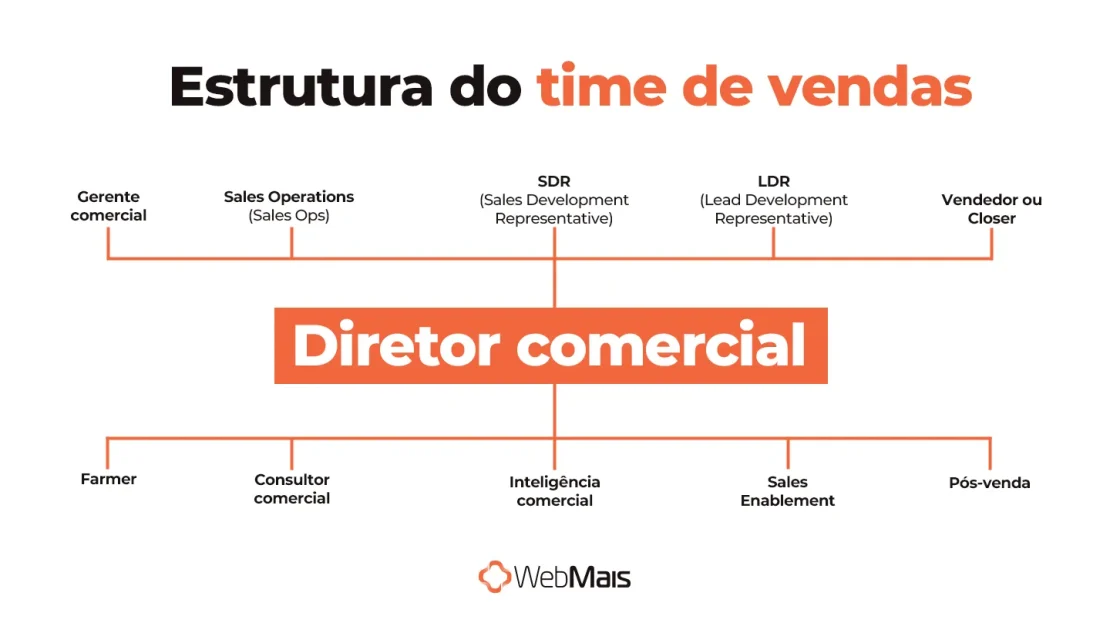 Estrutura do time de vendas Estrutura do time de vendas