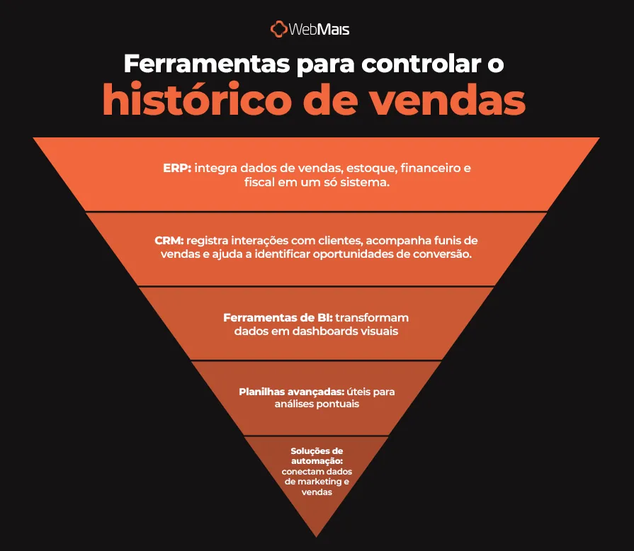 Ferramentas para controlar o histórico de vendas Ferramentas para controlar o histórico de vendas