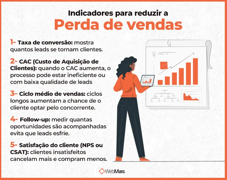 Indocadores para reduzir a perda de vendas Indocadores para reduzir a perda de vendas