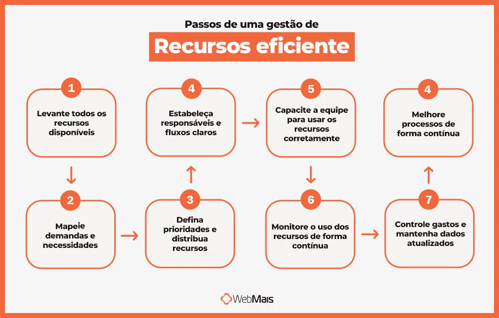 Passo a Passo para uma gestão recursos eficiente Passo a Passo para uma gestão recursos eficiente