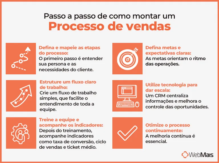 Passo a passo para montar um processo de vendas Passo a passo para montar um processo de vendas