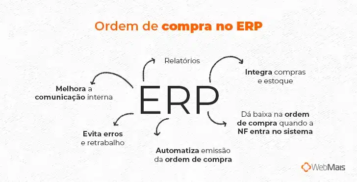 Ilustração mostrando como a ordem de compra funciona dentro de um ERP