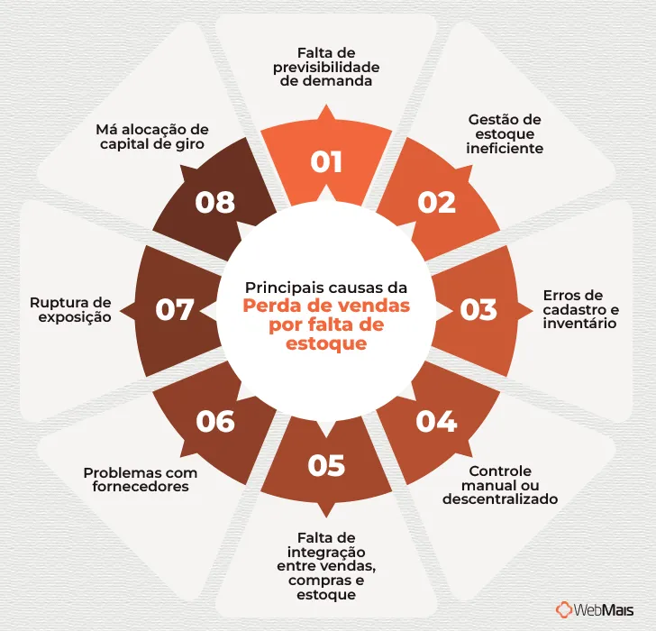 Principais causas da perda de vendas por falta de estoque Principais causas da perda de vendas por falta de estoque