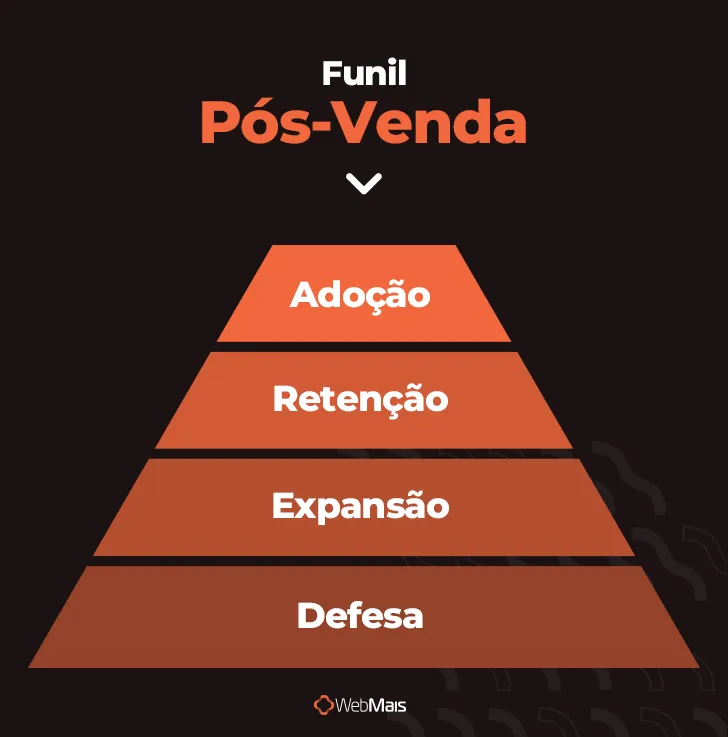 Funil Pós-Venda Funil Pós-Venda