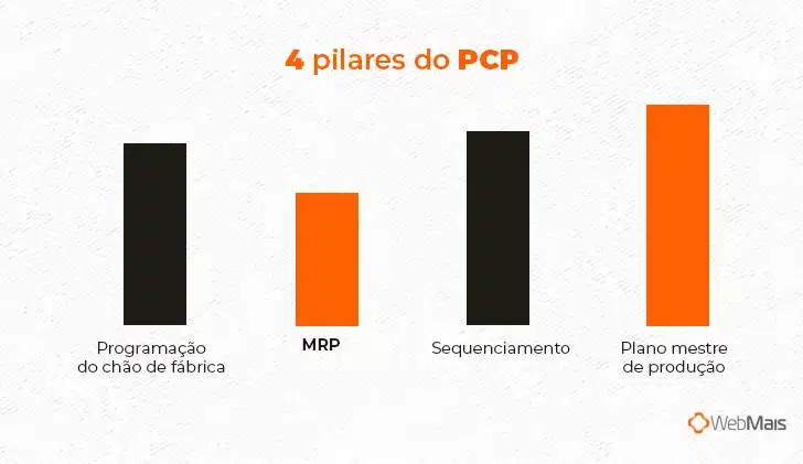 Gráficos com 4 pilares do PCP