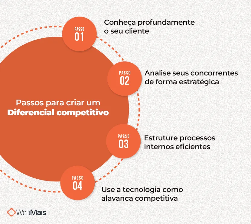 Passos para criar um diferencial competitivo Passos para criar um diferencial competitivo