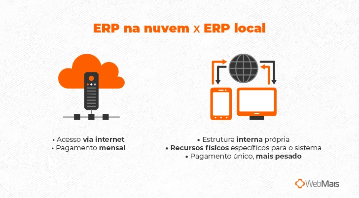 ERP na nuvem x ERP local  (Nuvem:) Acesso via internet Pagamento mensal (Local:) Estrutura interna própria Recursos físicos específicos para o sistema Pagamento único, mais pesado