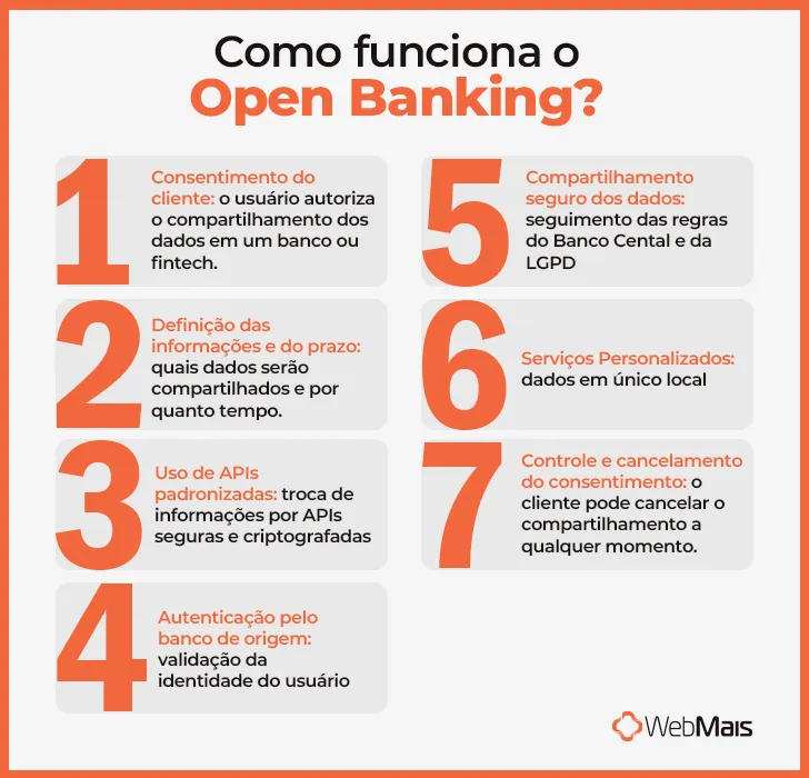 Como funciona o Open Banking Como funciona o Open Banking