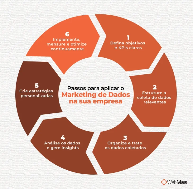 Passos para aplicar o Marketing de Dados na sua empresa Passos para aplicar o Marketing de Dados na sua empresa