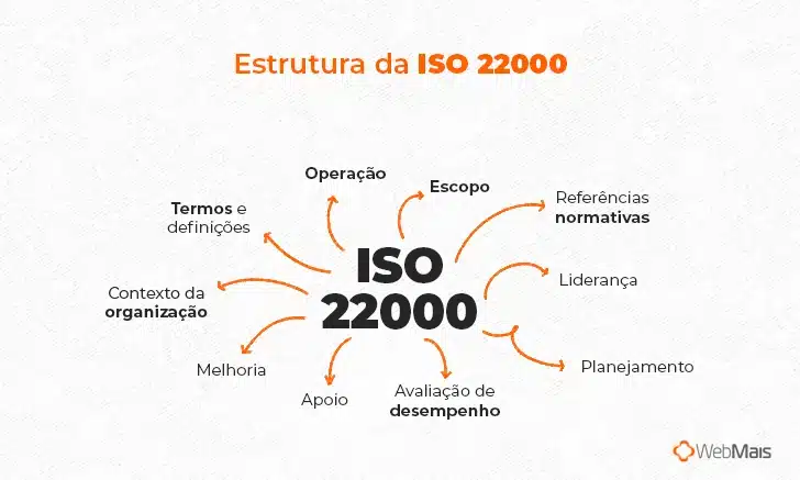 Estrutura da ISO 22000