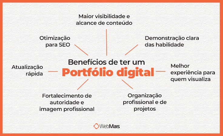 Benefícios de ter um portfólio digital Benefícios de ter um portfólio digital