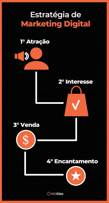 Estratégia de marketing digital Estratégia de marketing digital