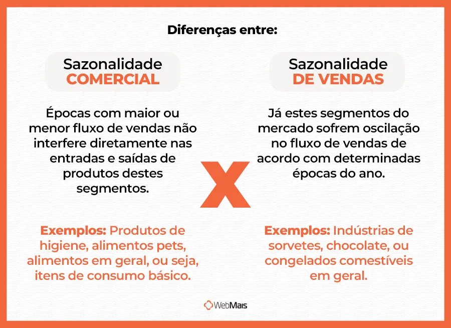 Sazonalidade comercial e de vendas Sazonalidade comercial e de vendas