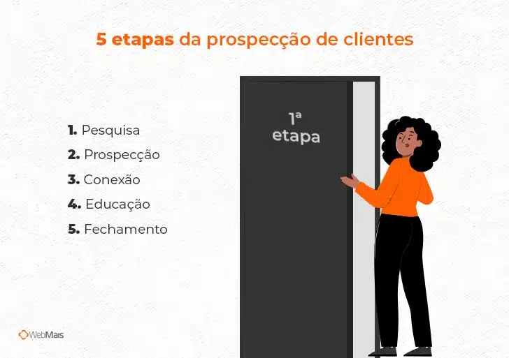 Ilustração de mulher abrindo uma porta ao lado de uma lista com 5 etapas da prospecção de clientes:

1. Pesquisa
2. Prospecção
3. Conexão
4. Educação
5. Fechamento