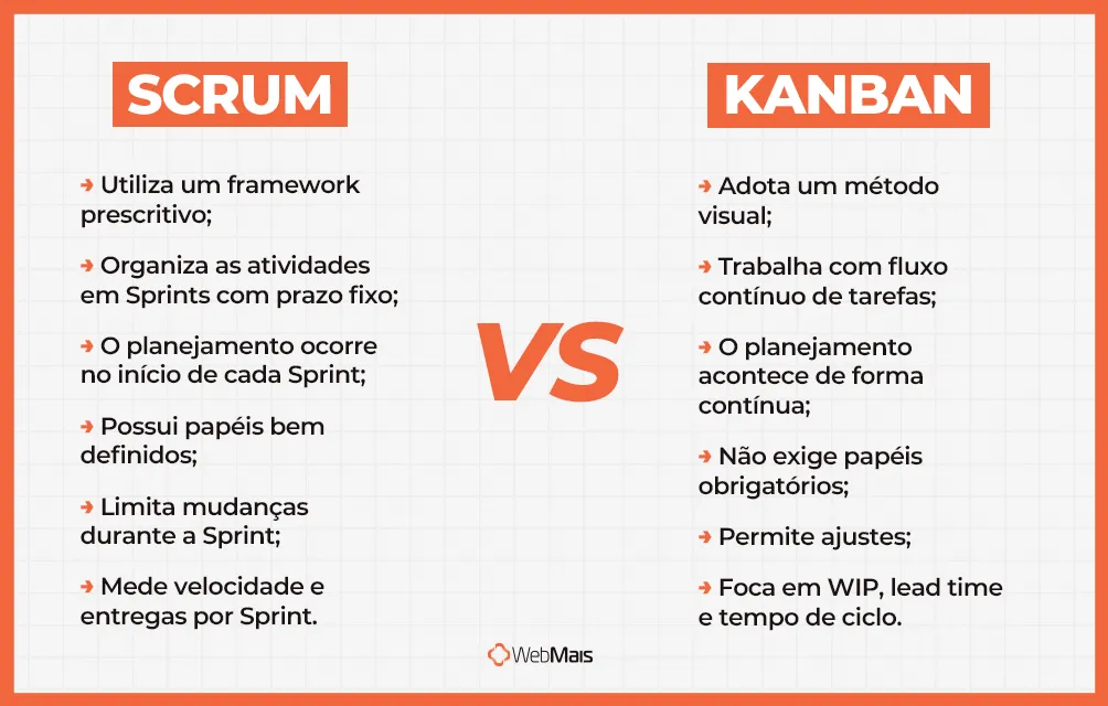 Scrum VS Kanban Scrum VS Kanban