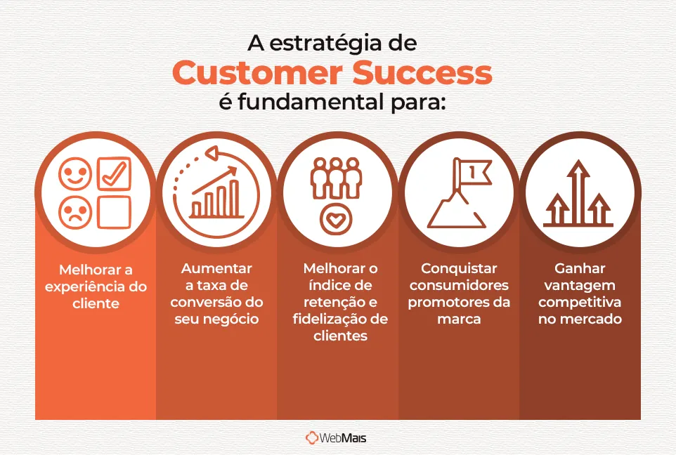 A estratégia de customer sucess é fundamental A estratégia de customer sucess é fundamental