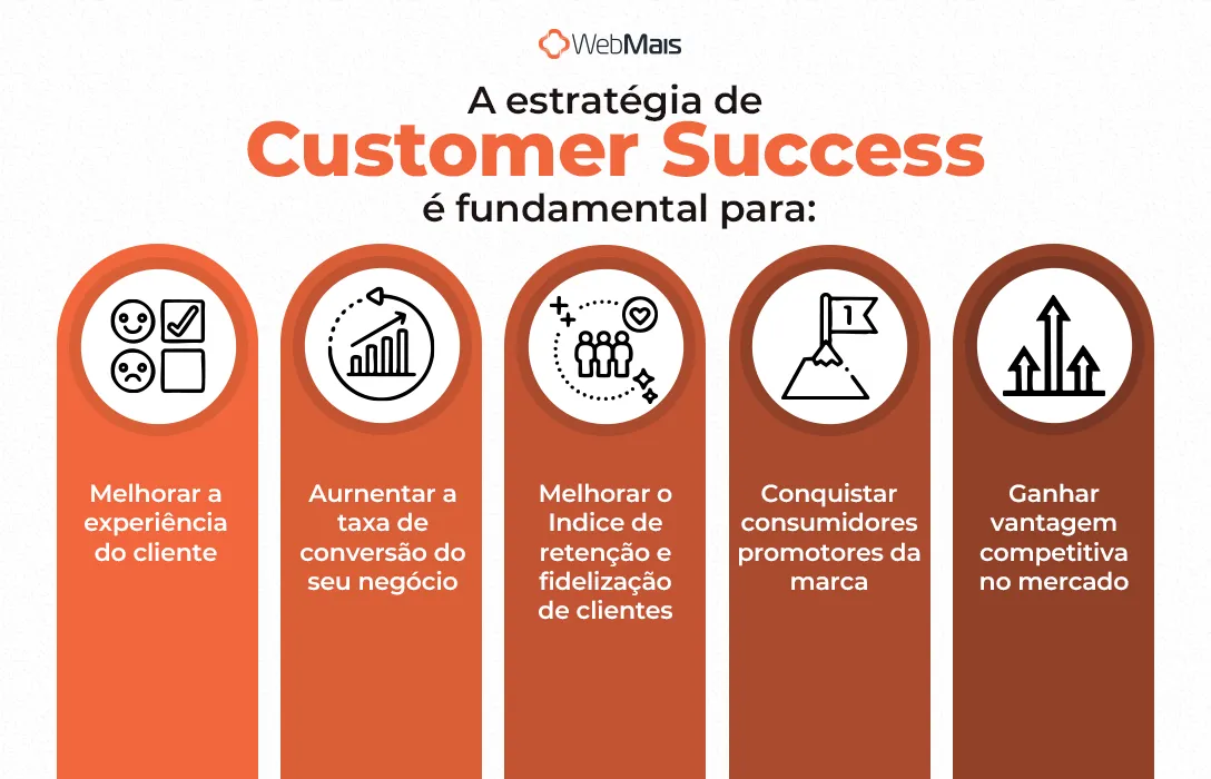 Estratégia de customer success Estratégia de customer success