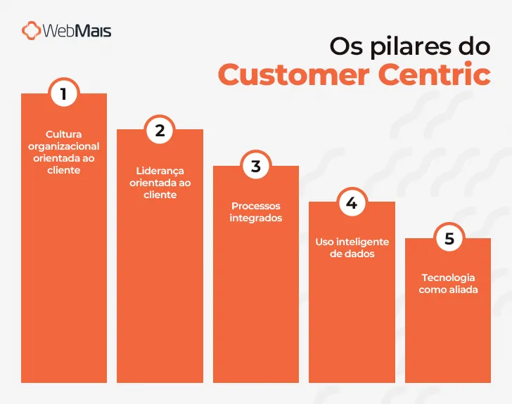 Os pilares do Customer Centric Os pilares do Customer Centric