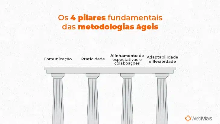 Os 4 pilares fundamentais das metodologias ágeis