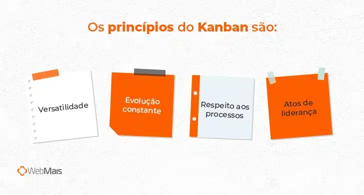 Os princípios do Kanban são:

- Versatilidade
- Evolução constante
- Respeito aos processos
- Atos de liderança