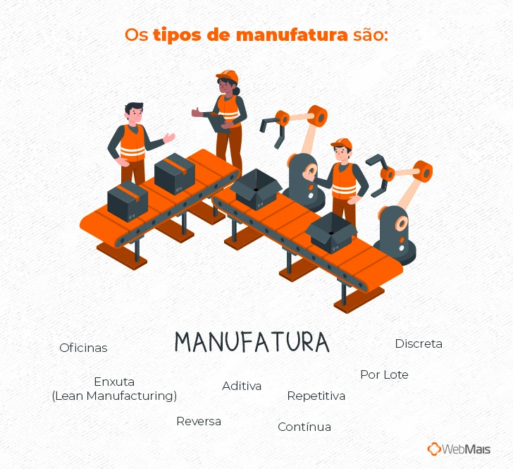 trabalhadores e os tipos de manufatura
