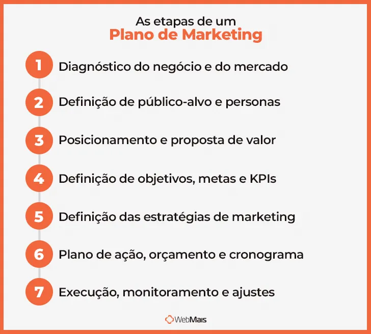 Etapas de um Plano de Marketing As etapas de um Plano de Marketing