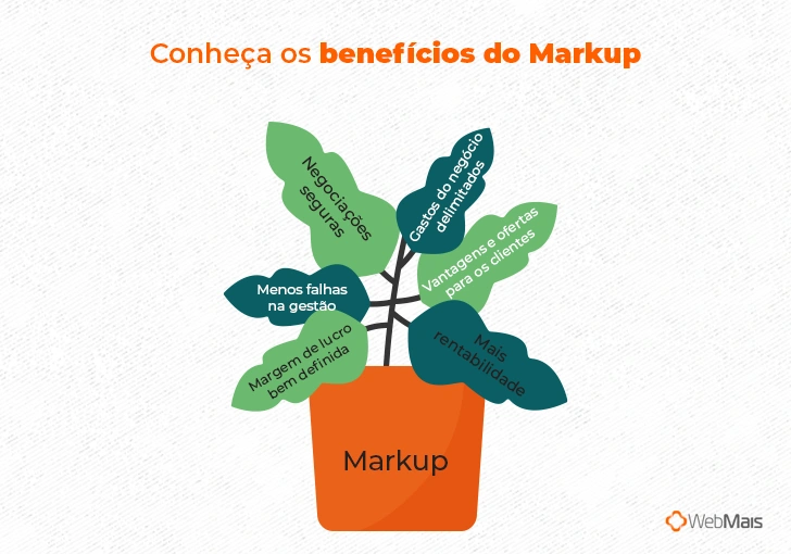 Conheça os benefícios do Markup  (Pode ser uma árvore, com o "Markup" nas raízes, o tronco é a empresa e os benefícios na folhagem:)  - Mais rentabilidade - Negociações seguras - Margem de lucro bem definida - Menos falhas na gestão - Vantagens e ofertas para os clientes - Gastos do negócio delimitados