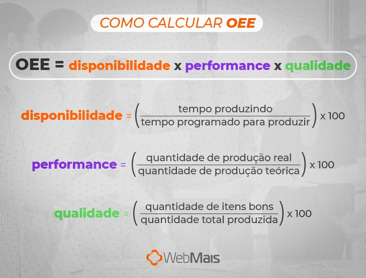 Como calcular OEE

OEE = disponibilidade x performance x qualidade