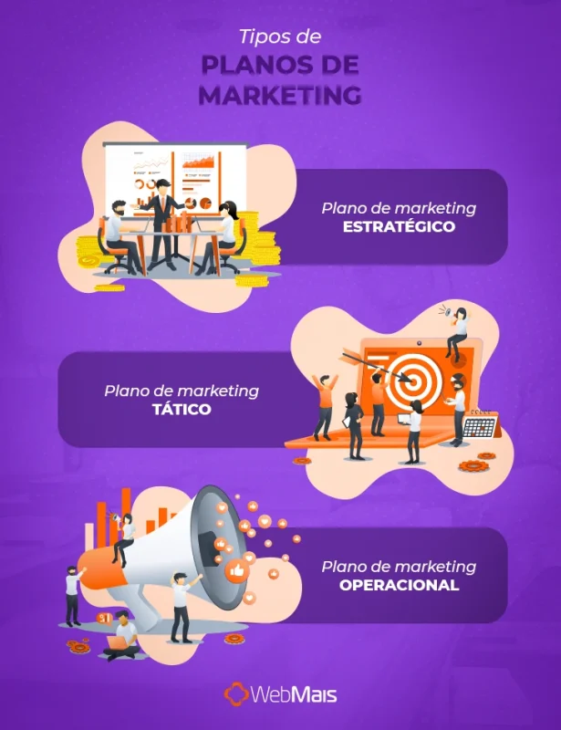 Tipos de Planos de Marketing:

Plano de marketing estratégico;
Plano de marketing tático;
Plano de marketing operacional.