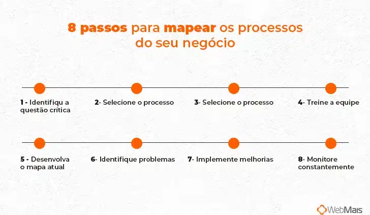 Linha do tempo com 8 passos para mapear os processos do seu negócio