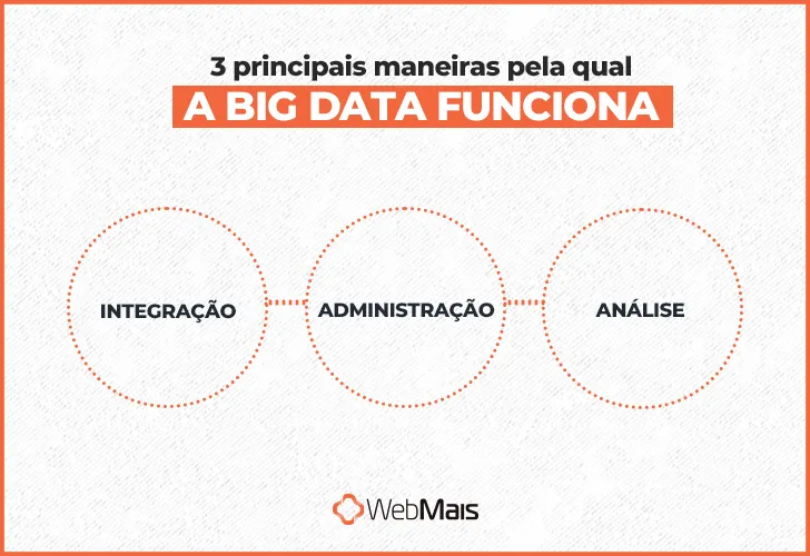 A principais maneiras pela qual a big data funciona A principais maneiras pela qual a big data funciona