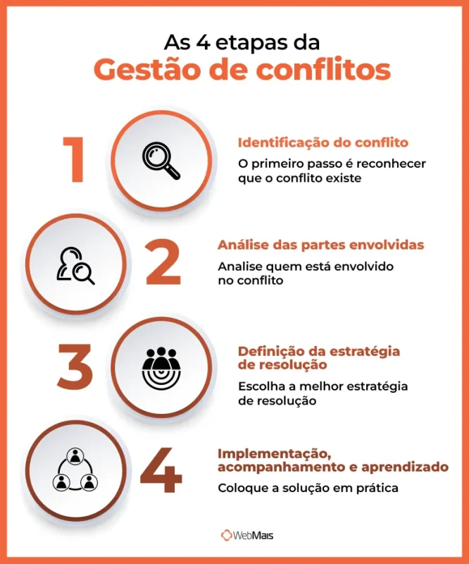 As 4 etapas da gestão de conflitos As 4 etapas da gestão de conflitos