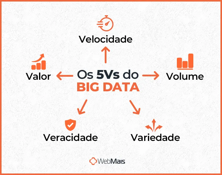 Os 5Vs do big data Os 5Vs do big data