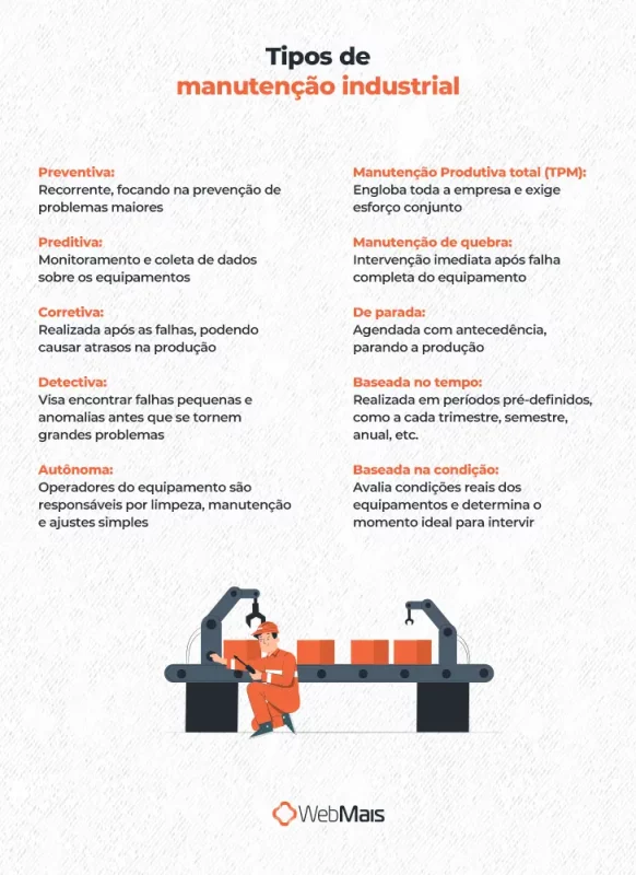 Ilustração de esteira produtiva com dois braços mecânicos e produtos em cima, operada por um trabalhador com vestimentas de segurança, e o texto: "Tipos de manutenção industrial

- Preventiva: recorrente, focando na prevenção de problemas maiores
- Preditiva: monitoramento e coleta de dados sobre os equipamentos
- Corretiva: realizada após as falhas, podendo causar atrasos na produção
- Detectiva: visa encontrar falhas pequenas e anomalias antes que se tornem grandes problemas
- Autônoma: operadores do equipamento são responsáveis por limpeza, manutenção e ajustes simples
- Manutenção Produtiva total (TPM): engloba toda a empresa e exige esforço conjunto
- Manutenção de quebra: intervenção imediata após falha completa do equipamento
- De parada: agendada com antecedência, parando a produção
- Baseada no tempo: realizada em períodos pré-definidos, como a cada trimestre, semestre, anual, etc.
- Baseada na condição: avalia condições reais dos equipamentos e determina o momento ideal para intervir"