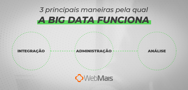 3 principais maneiras pela qual a Big Data funciona

Integração;
Administração;
Análise.