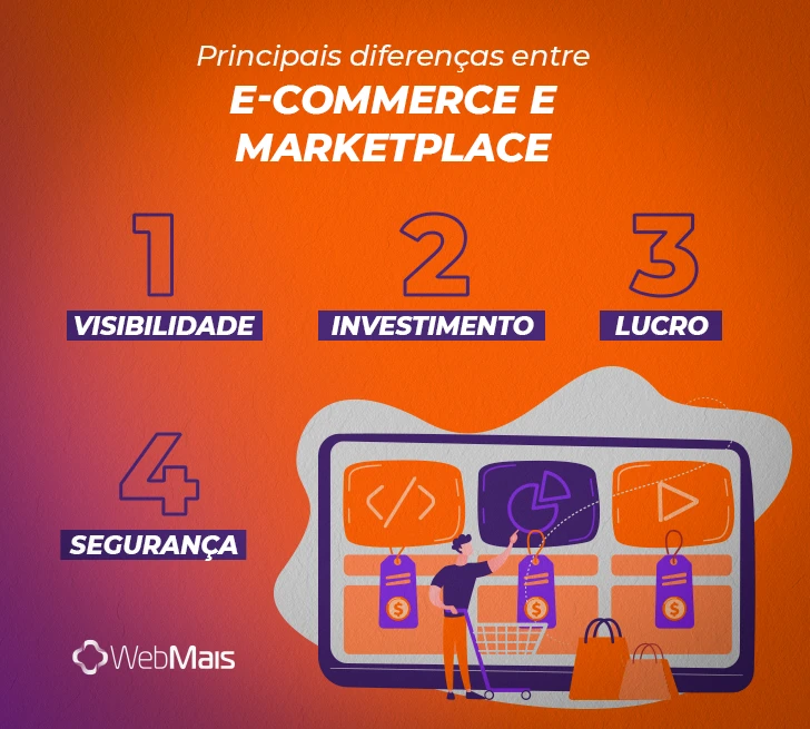 Principais diferenças entre E-commerce e marketplace:

1. Visibilidade;
2. Investimento;
3. Lucro;
4. Segurança.